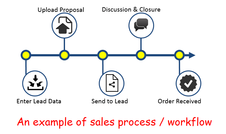 Sales Process Workflow - Workpack