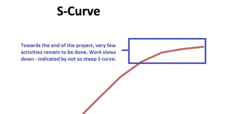 Learn the basics of S Curve Project Management - WorkPack