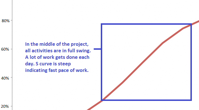 Learn the basics of S Curve Project Management - WorkPack