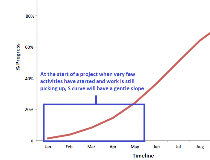 Learn the basics of S Curve Project Management - WorkPack