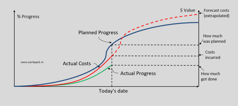s curve project management excel template